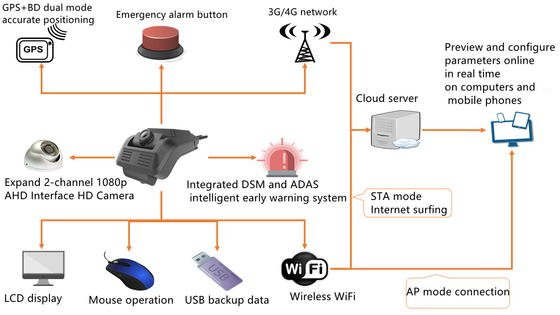 4G 3G ADAS DSM gelişmiş sürücü yardım sistemi DSM Sürücü Durum Analiz Sistemi