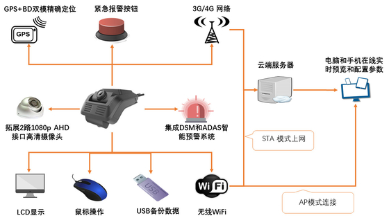 Filo yönetimi için 4G Araç İçi Kamera ADAS DSM Hepsi Bir Arada Dashcam CPU ARM Cortex-A7 MP2